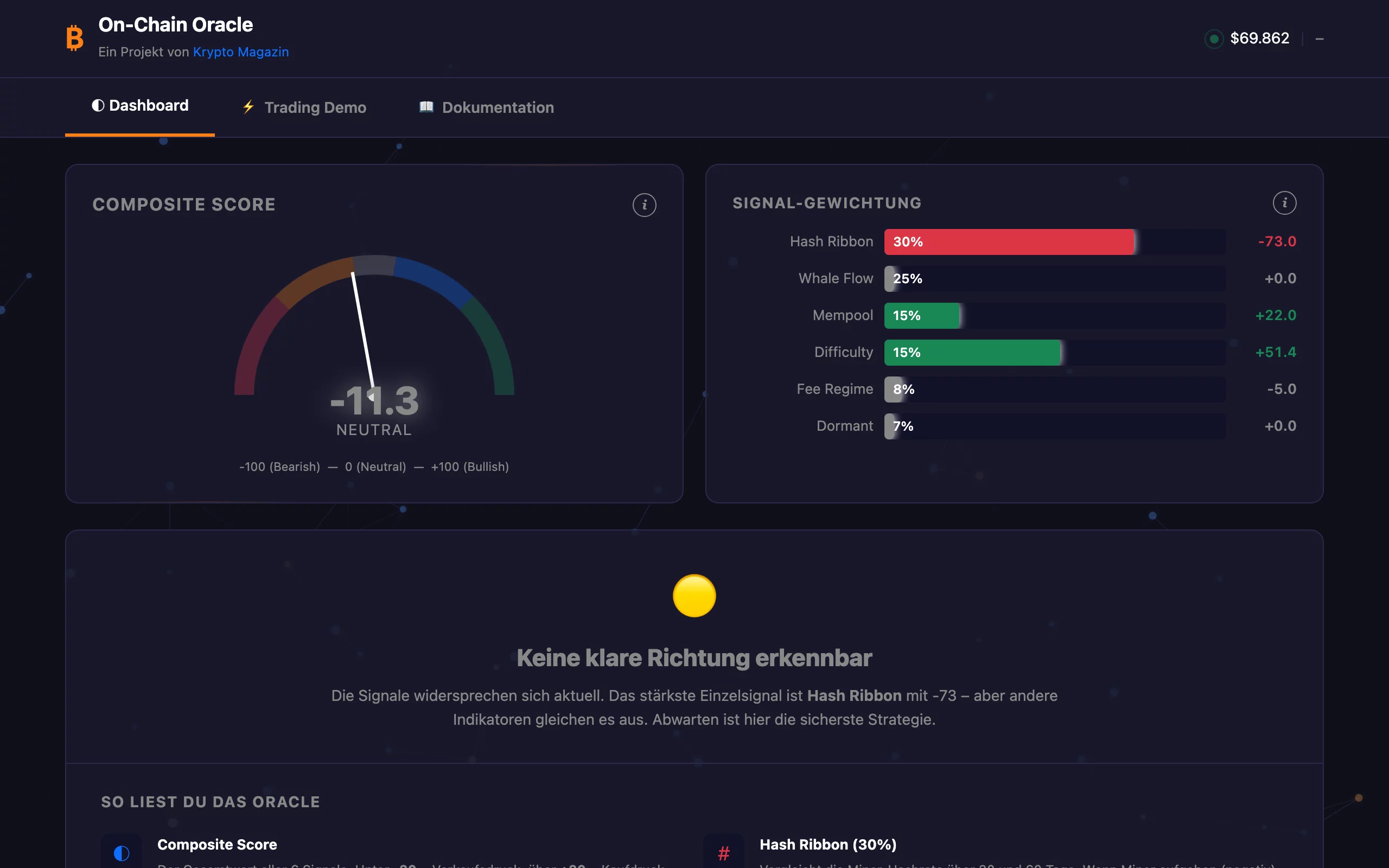 Provimedia Bitcoin Oracle Dashboard mit Composite Score